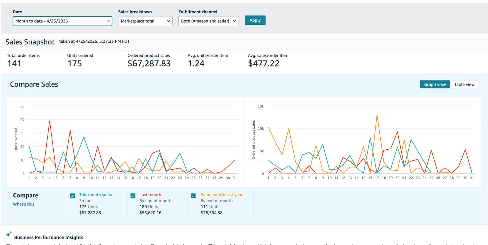 Amazon Seller Central Scaled to $70K/Monthly Revenue